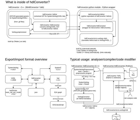 hdlconvertor|python systemverilog.